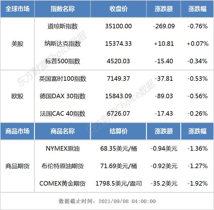 美股周一收跌重挫，道指下滑超400点引发市场关注