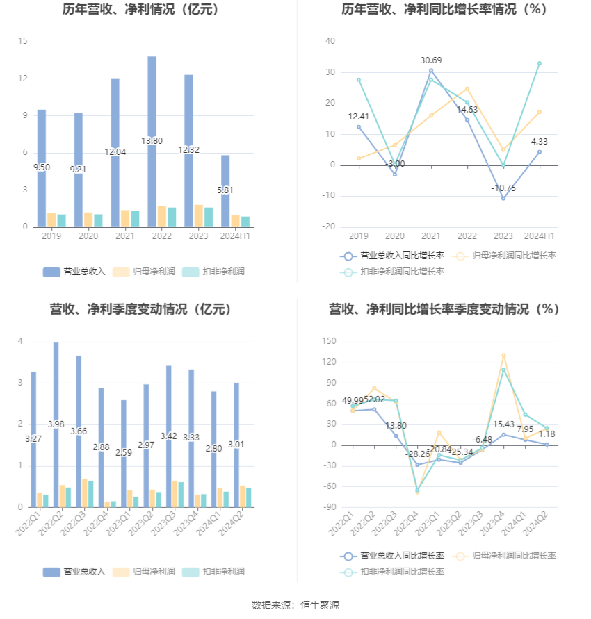 华瓷股份Q3营收4.02亿，同比增长17.48%业绩亮眼