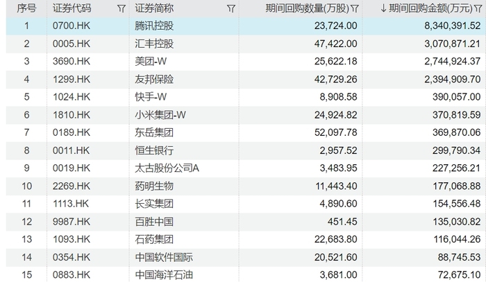 港股回购潮涌：年内金额超2634亿港元，同比激增108%