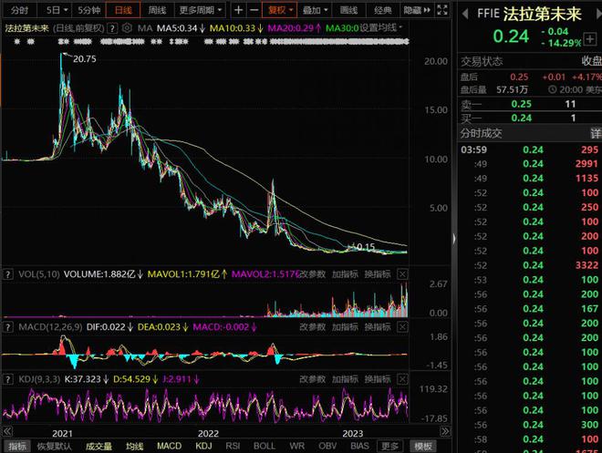 贾跃亭再掀波澜！法拉第未来股价狂涨80%，发生了什么？